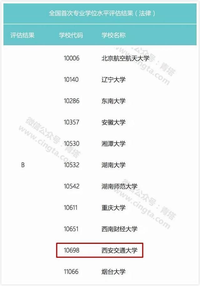 权威发布!2018全国首次专业学位水平评估结果