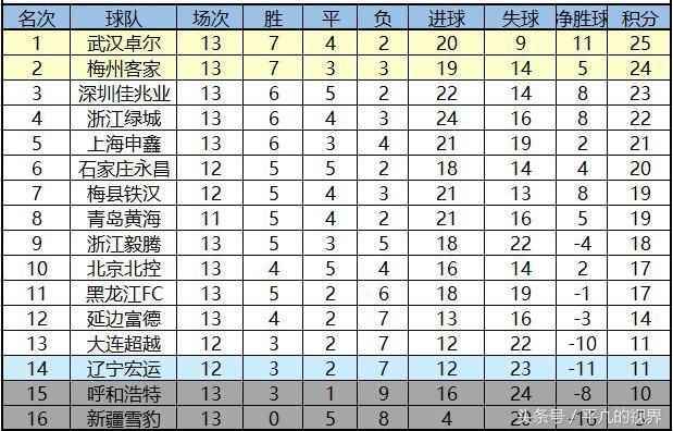 中甲已赛比赛球队积分排名、射手榜及第14轮