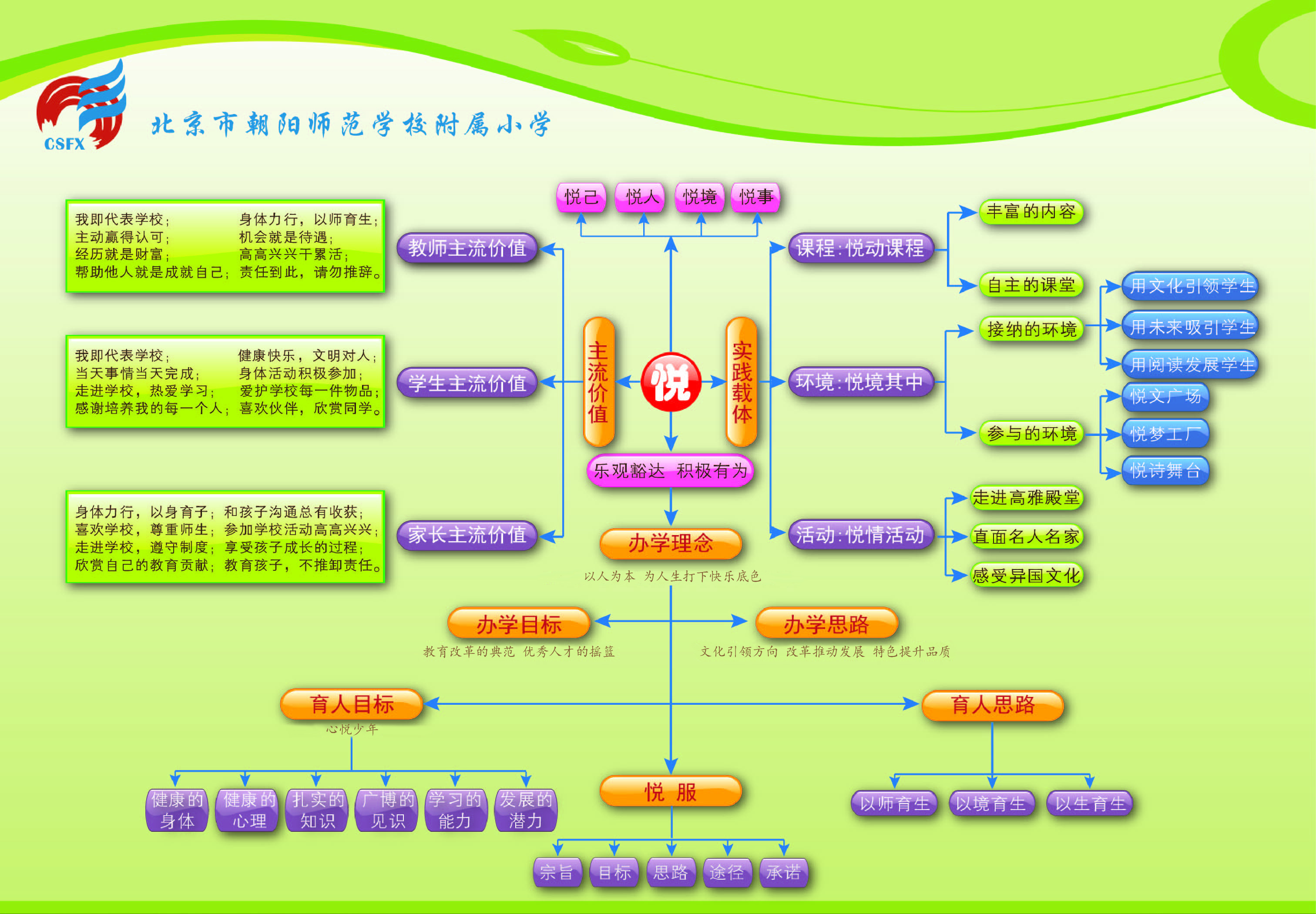 朝师附小悦文化体系示意图