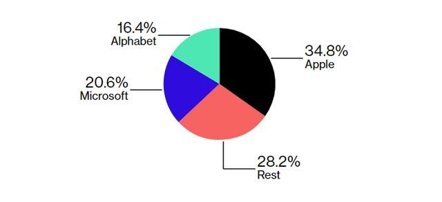 哈佛大学炒股,校友捐款重仓苹果微软和Google