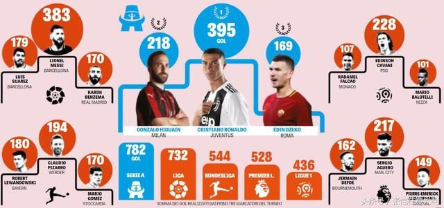 五大联赛三强射手排名:意甲第1英超才第4,意甲