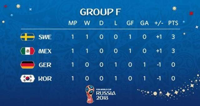 F组积分榜:德国韩国0分垫底 瑞典墨西哥并驾齐