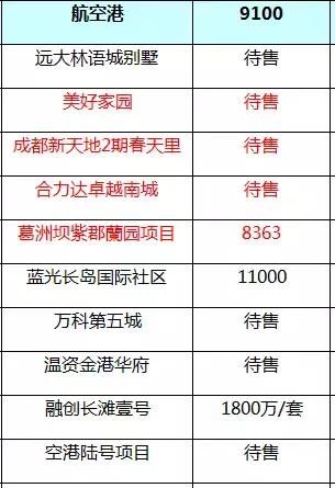 终于跌了!成都9月最新房价出炉!锦江区均价下
