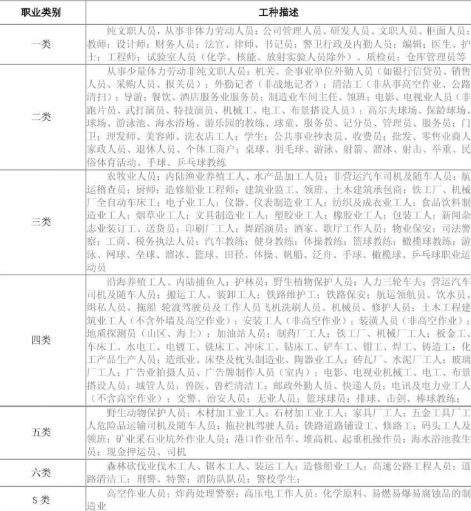 好险管家:保险职业分类如何划分,5-6类高危职业