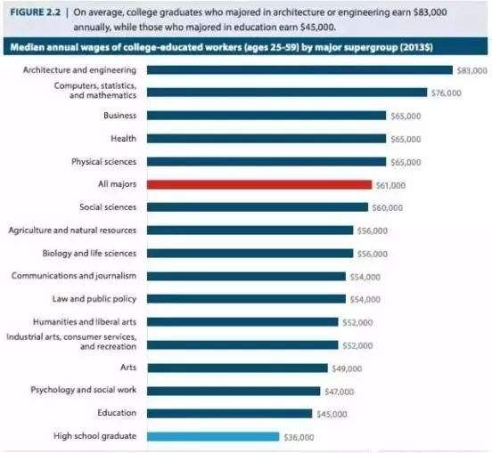 求学海外 | 美国最挣钱专业排名,选择专业的意义
