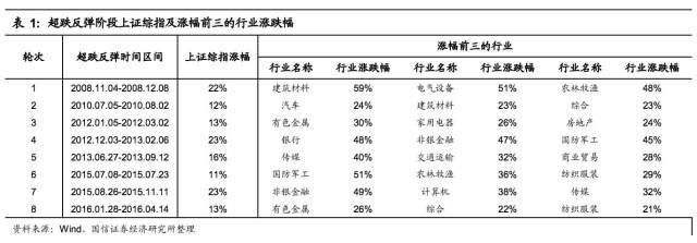 数据统计历次A股大跌,反弹中哪类股票表现最好