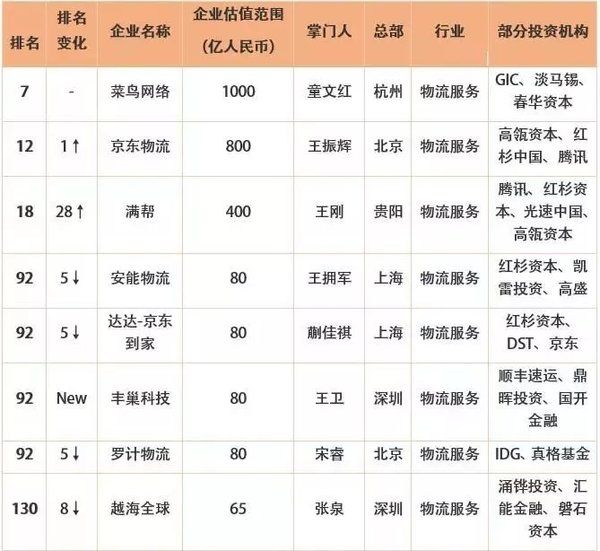 胡润独角兽榜单,丰巢安能等9家快递入围