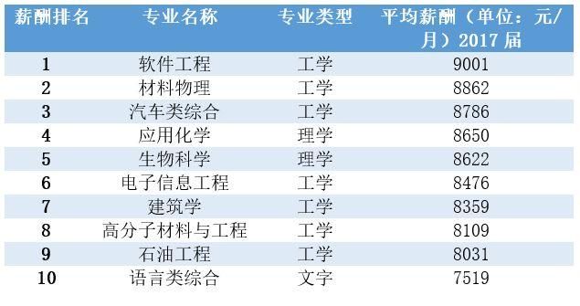 理工科专业称霸高薪排行榜,文科生该如何逆袭