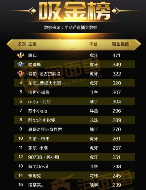 王者荣耀哪些主播厉害 王者荣耀有哪些知名主播