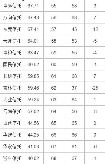 2017年68家信托公司综合实力排名