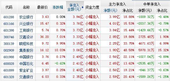 资金流:银行5股次新3股流入居前 两市净流出8