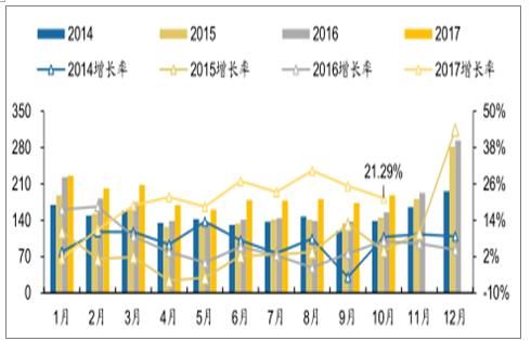 2017年中国LNG进口量猛增48%,超韩国成第二