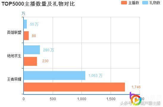 企鹅电竞大肆招揽PC端游戏主播 多元化发展必