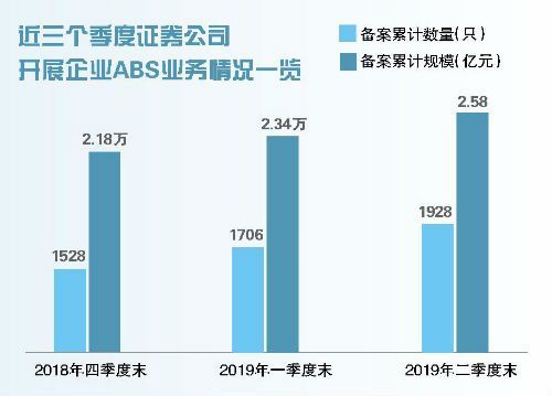 券商ABS业务疾驰下的隐忧