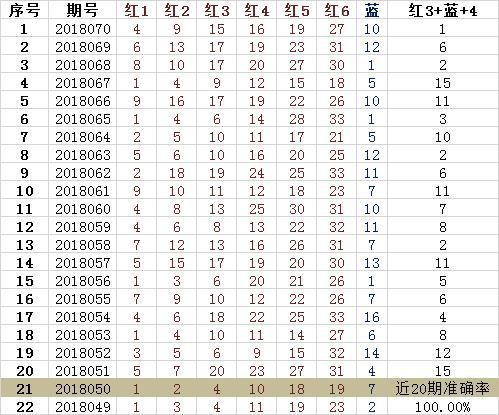 双色球18071期开奖预测:再次杀蓝成功,这一注