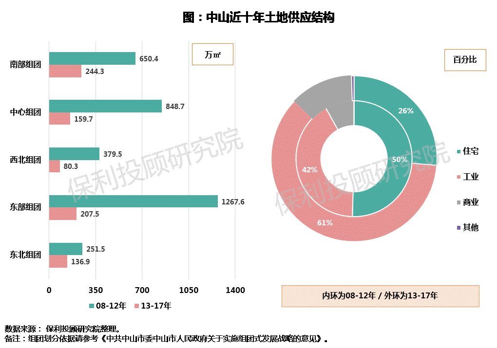 在粤港澳大湾区做土地开发,哪些城市最有潜力