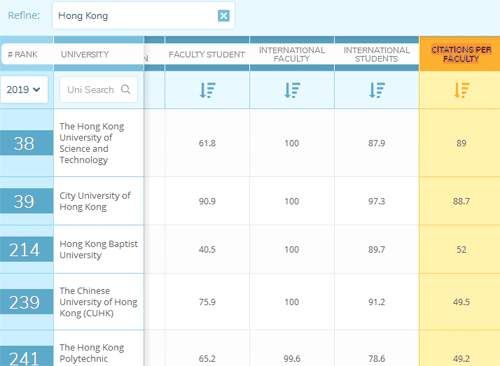 排名解析 | 2019QS世界大学排名:香港大学上升