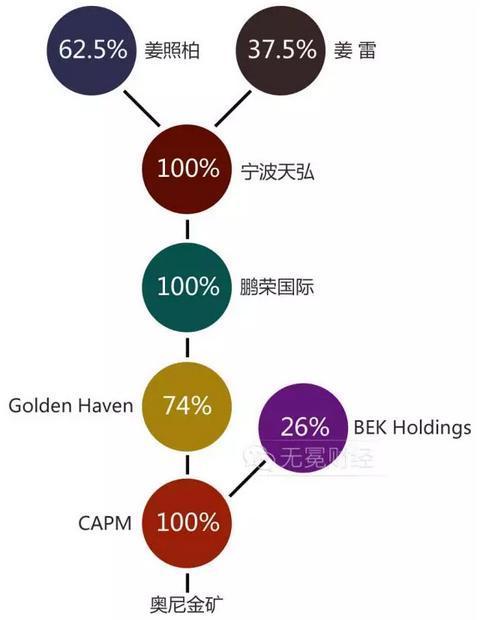 根据预案,姜照柏100%持有的seawave公司拥有superb gold公司62.