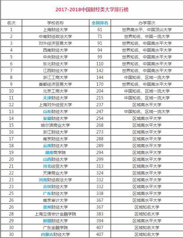 2018中国财经大学排名,看看哪些大学实力最强