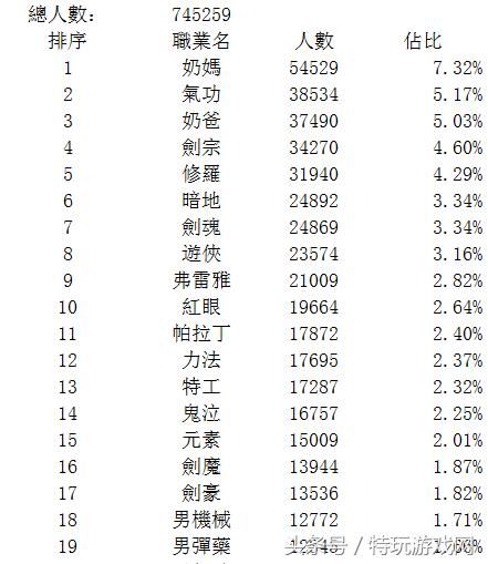 DNF韩服玩家人数统计 最多人玩的职业竟是奶