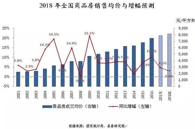 2018年,全國房價上漲or下跌?