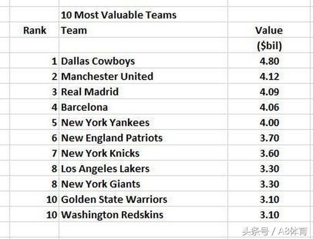 全球最具价值的20家足球俱乐部:第一太强大,中