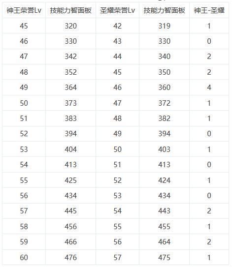 神王强无敌!DNF改版后奶爸圣耀跟神王的取舍