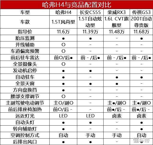 从以上对比不难看出,在价格相差不大的情况下,哈弗h4与竞品相比配置