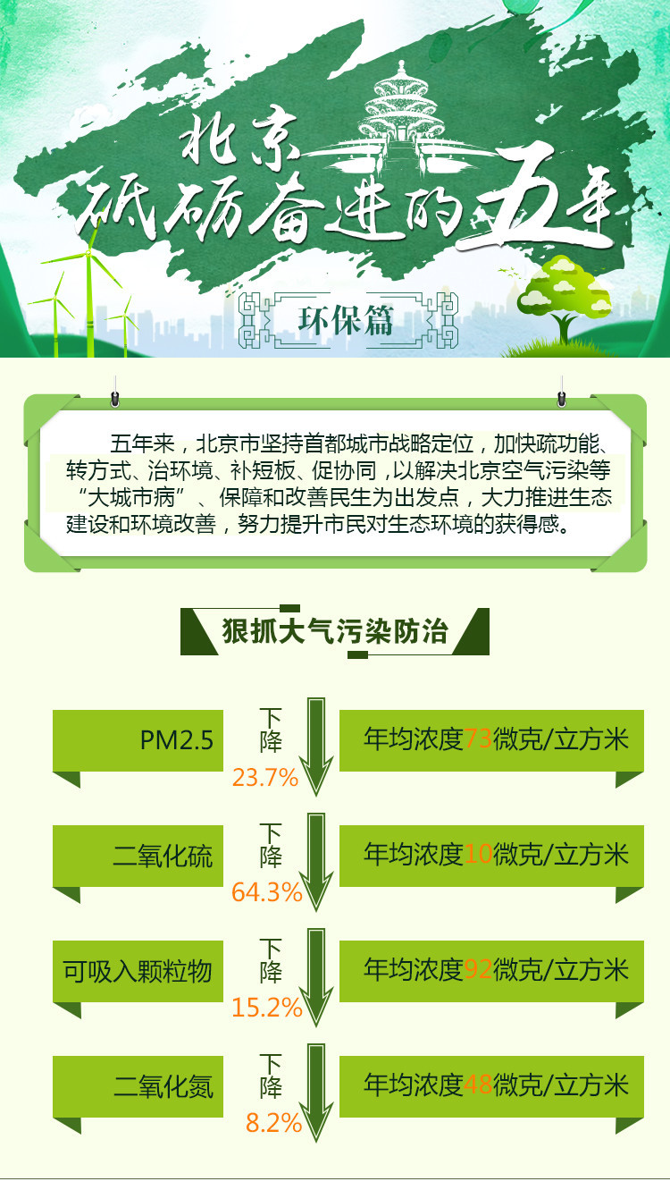 【一图读懂】砥砺奋进的五年之北京环保