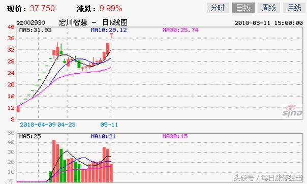 龙头下周开始,重拾打板之路:医药股+芯片+独角