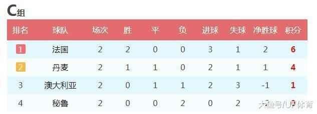 世界杯最新积分榜:日本队排名小组第一,第一支