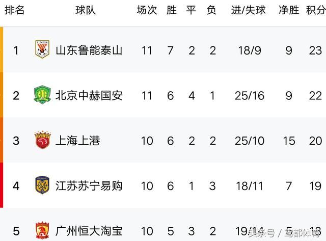 今日赛事:CCTV5倾情直播上海上港VS江苏苏宁