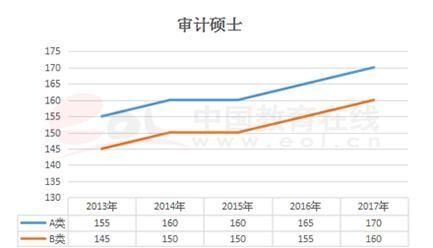 2018在职研究生的国家线如何划定,分数一般要