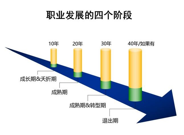 按照時間發展可以分把員工的職業生涯分為四個階段