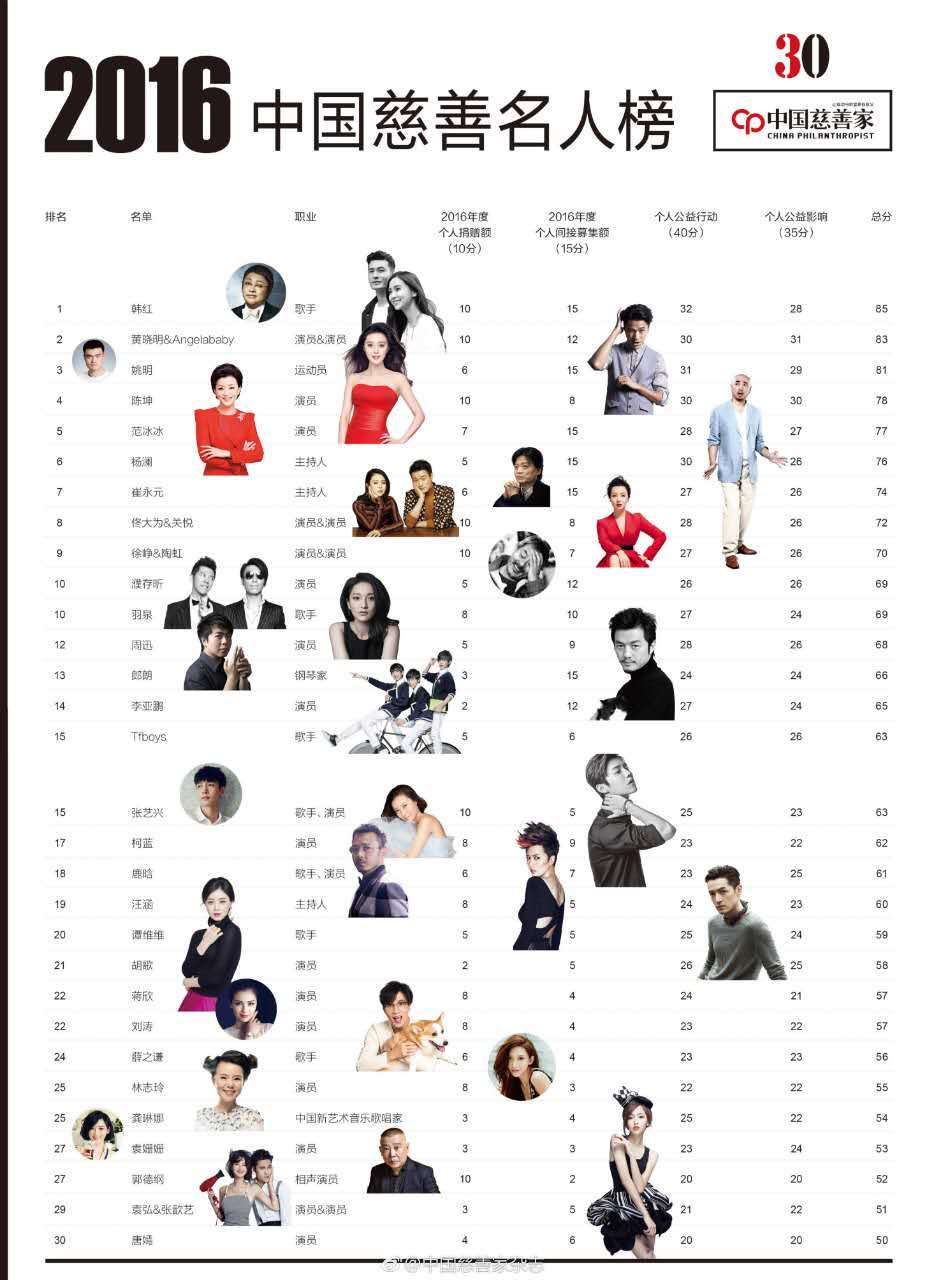 2016中国慈善名人榜前30揭晓,看看有你喜欢的