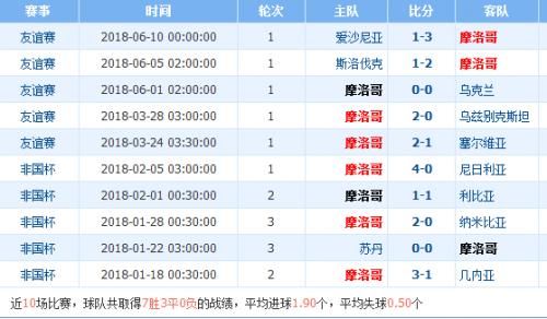 世界杯伊朗vs摩洛哥比分预测谁会赢 历史交锋