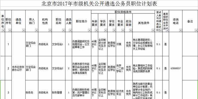 2017年北京市市級機關公開遴選公務員職位計劃表