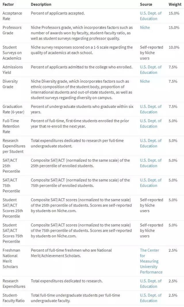 e榜单:2018学术最强的100所美国大学(附SAT\/