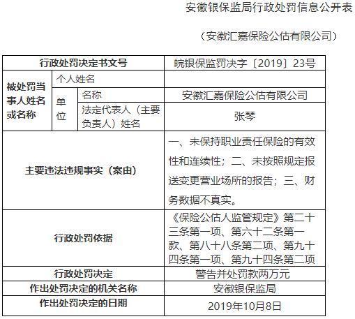 安徽汇嘉保险公估三宗违规 总经理张琴遭银保监警告(图2) 安徽汇嘉保险公估三宗违规 总经理张琴遭银保监警告(图2)