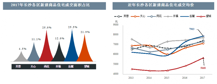 长沙内五区住宅库存去化周期10.8个月