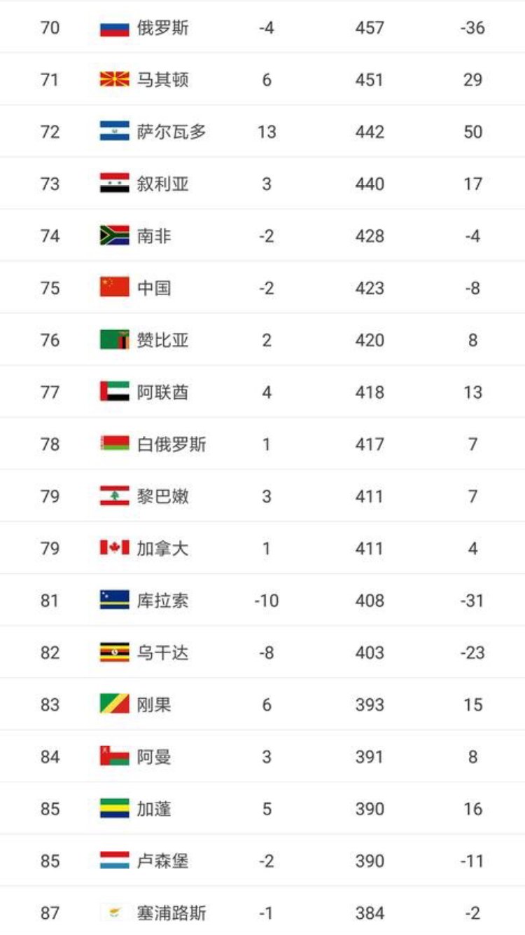 2018年世界男足,女足排名:中国女足第17,男足