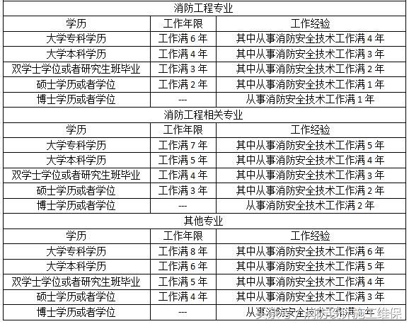 注册消防工程师前景广阔,但是靠兼职挂靠赚钱