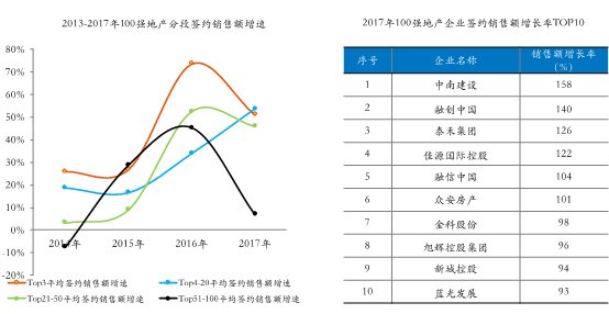 2018年房地产上市公司销售额百强排行榜--行业