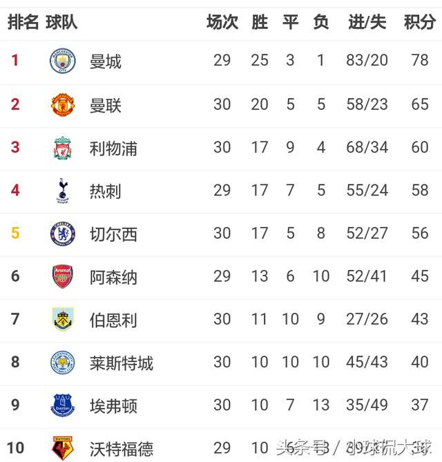 五大联赛积分榜:曼联第二稳如狗,尤文联赛不出