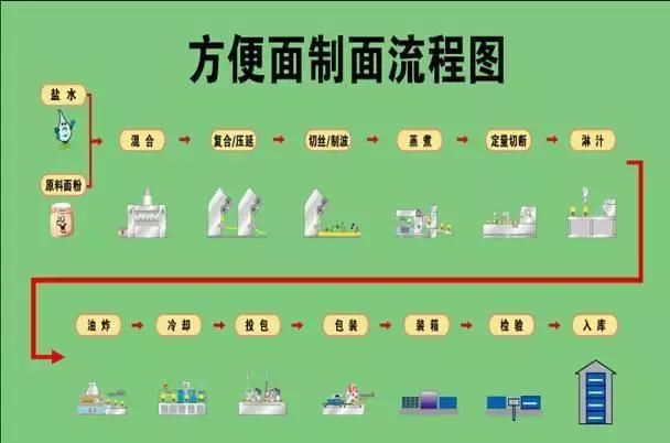 为什么方便面都是卷卷的?