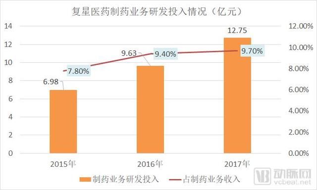 复星医药2018年Q1收入同增47%,新药上市、医