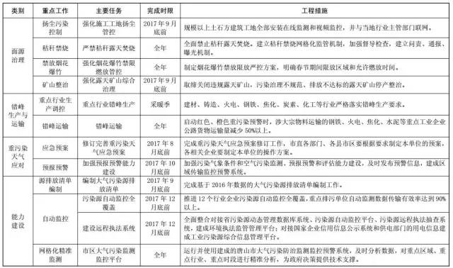 家庄采暖季要常态化限行!其他9市及雄安新区这