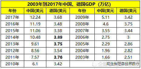 2018年德国经济总量或首次达到4万亿美元,附