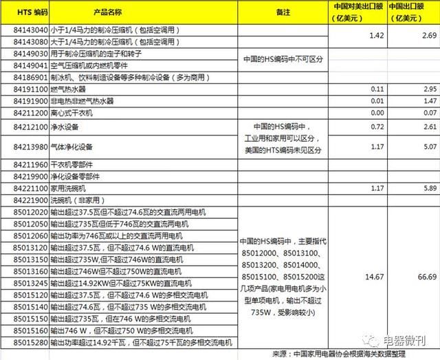 美发布建议征收中国产品关税清单,家电协会称