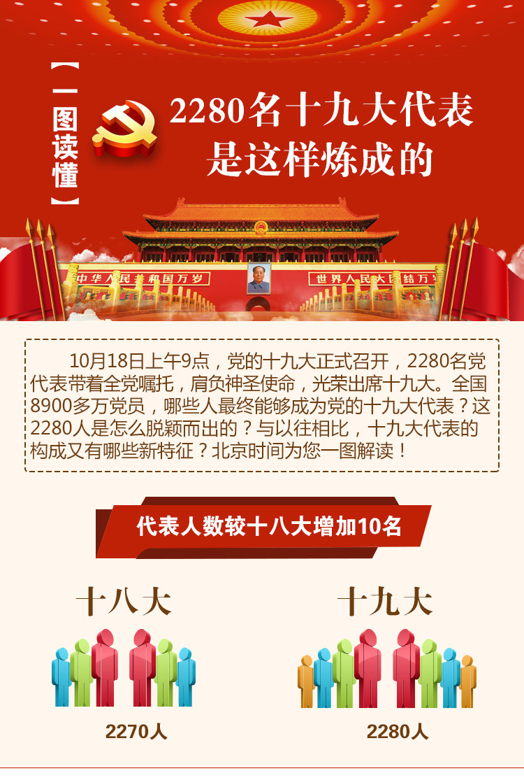 【一图读懂】2280名十九大代表是这样炼成的 【一图读懂】2280名十九大代表是这样炼成的